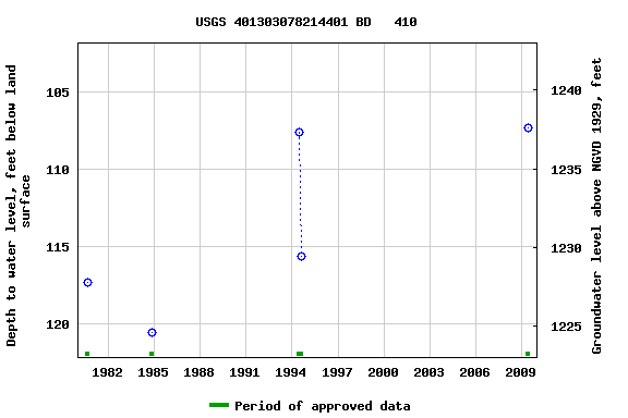 Graph of groundwater level data at USGS 401303078214401 BD   410