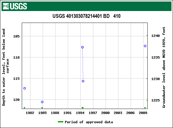 Graph of groundwater level data at USGS 401303078214401 BD   410