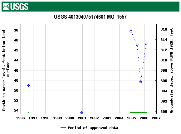 Graph of groundwater level data at USGS 401304075174601 MG  1557