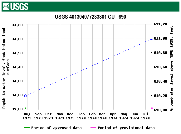 Graph of groundwater level data at USGS 401304077233801 CU   690