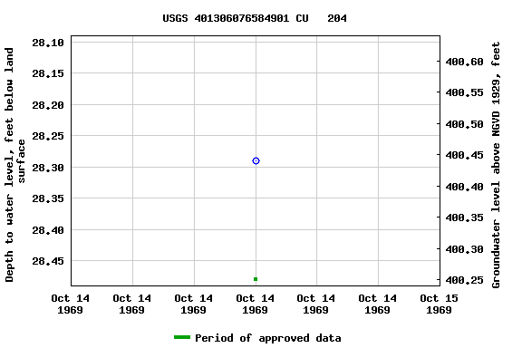 Graph of groundwater level data at USGS 401306076584901 CU   204