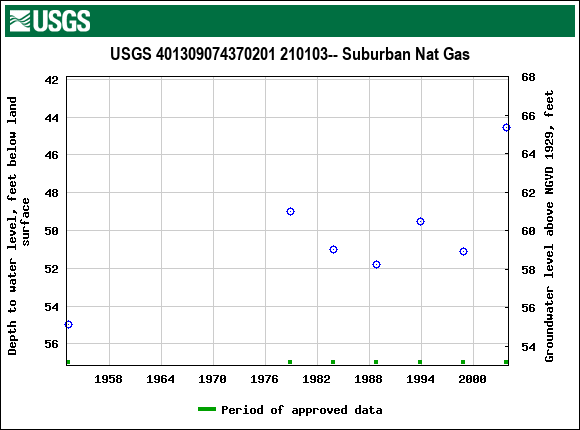 Graph of groundwater level data at USGS 401309074370201 210103-- Suburban Nat Gas