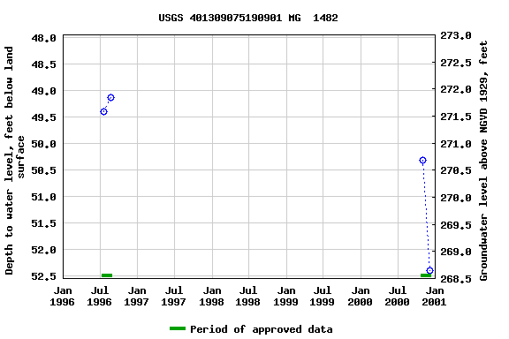 Graph of groundwater level data at USGS 401309075190901 MG  1482