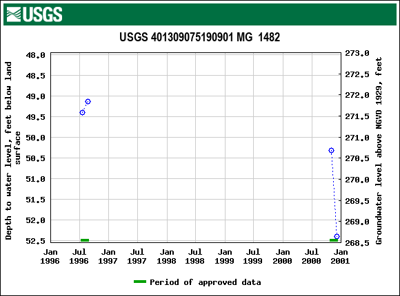 Graph of groundwater level data at USGS 401309075190901 MG  1482