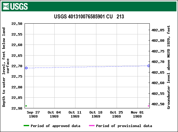 Graph of groundwater level data at USGS 401310076585901 CU   213