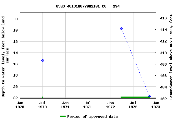 Graph of groundwater level data at USGS 401310077002101 CU   294