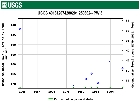 Graph of groundwater level data at USGS 401312074280201 250362-- PW 3