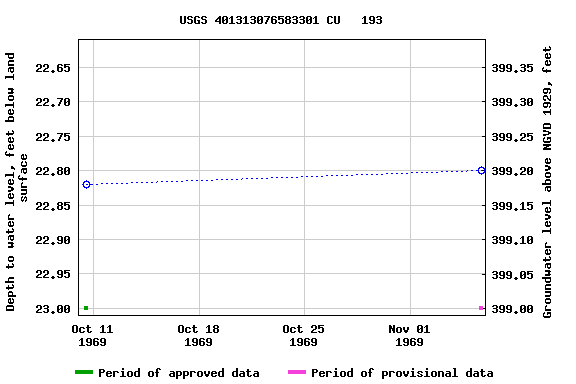 Graph of groundwater level data at USGS 401313076583301 CU   193