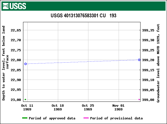 Graph of groundwater level data at USGS 401313076583301 CU   193