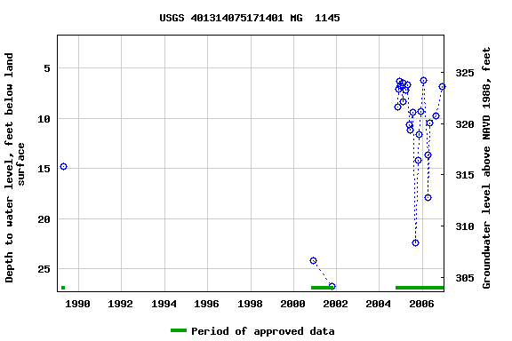 Graph of groundwater level data at USGS 401314075171401 MG  1145