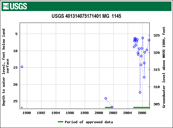 Graph of groundwater level data at USGS 401314075171401 MG  1145