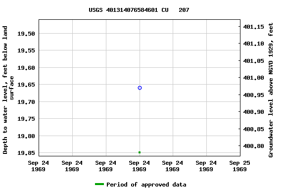 Graph of groundwater level data at USGS 401314076584601 CU   207