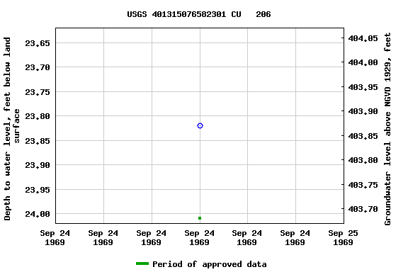 Graph of groundwater level data at USGS 401315076582301 CU   206