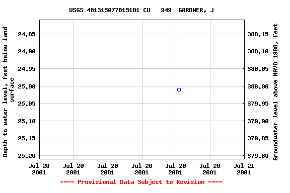 Graph of groundwater level data at USGS 401315077015101 CU   949  GARDNER, J