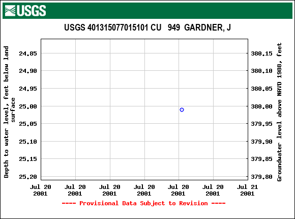 Graph of groundwater level data at USGS 401315077015101 CU   949  GARDNER, J