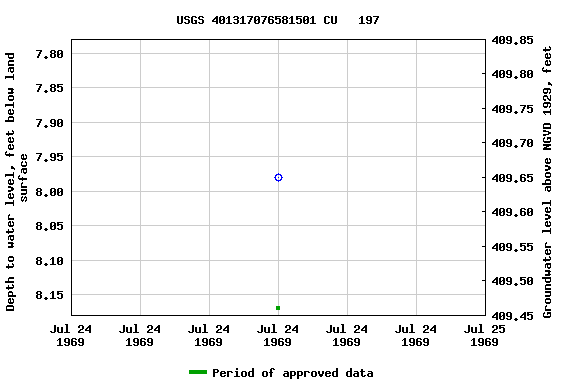 Graph of groundwater level data at USGS 401317076581501 CU   197