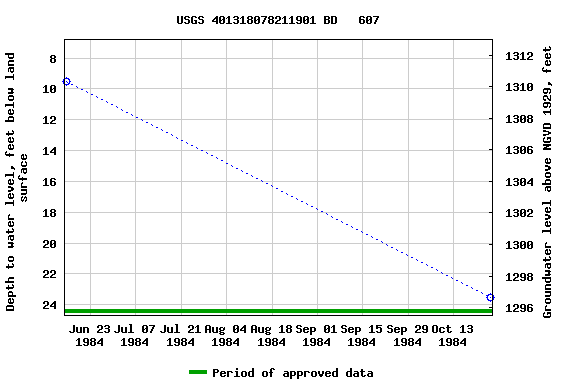 Graph of groundwater level data at USGS 401318078211901 BD   607