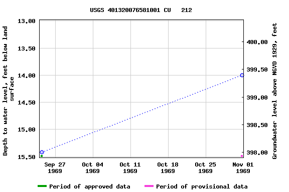 Graph of groundwater level data at USGS 401320076581001 CU   212