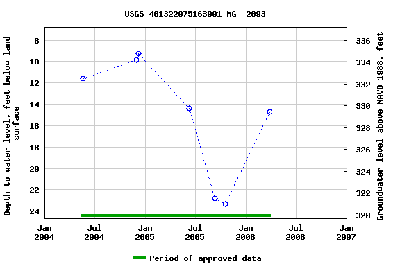 Graph of groundwater level data at USGS 401322075163901 MG  2093