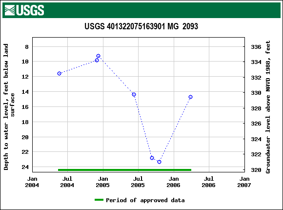 Graph of groundwater level data at USGS 401322075163901 MG  2093