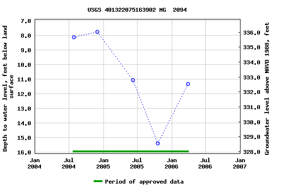 Graph of groundwater level data at USGS 401322075163902 MG  2094