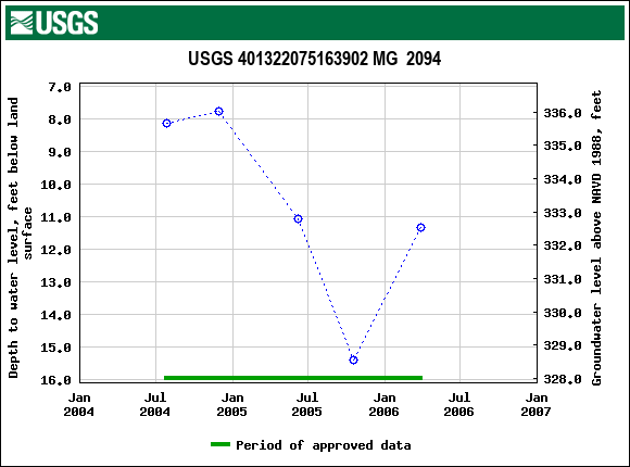 Graph of groundwater level data at USGS 401322075163902 MG  2094