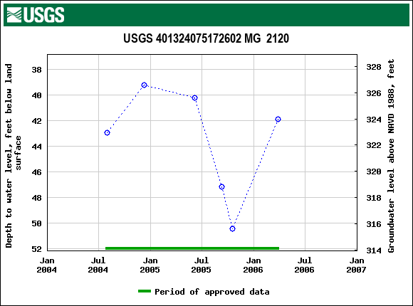 Graph of groundwater level data at USGS 401324075172602 MG  2120