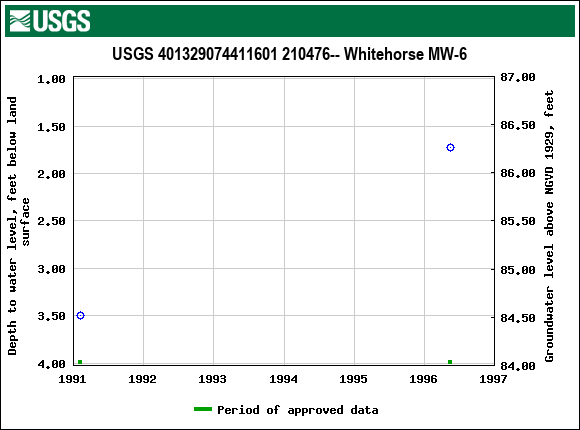 Graph of groundwater level data at USGS 401329074411601 210476-- Whitehorse MW-6