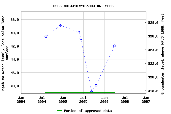 Graph of groundwater level data at USGS 401331075165803 MG  2086