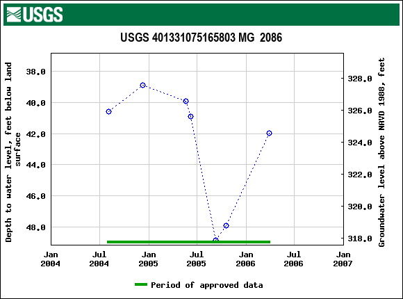 Graph of groundwater level data at USGS 401331075165803 MG  2086