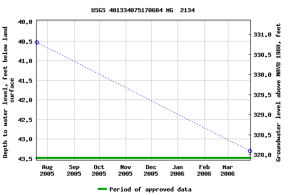 Graph of groundwater level data at USGS 401334075170604 MG  2134