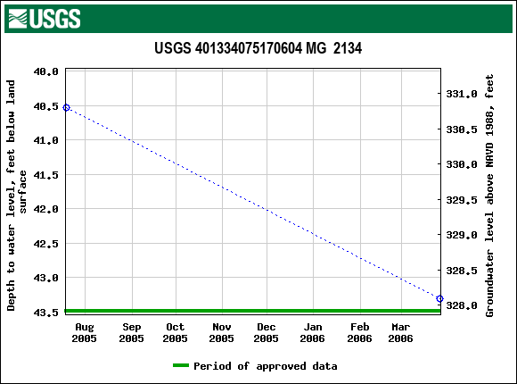 Graph of groundwater level data at USGS 401334075170604 MG  2134