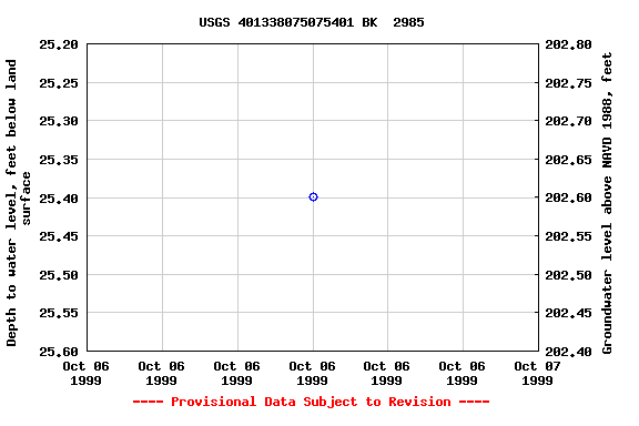 Graph of groundwater level data at USGS 401338075075401 BK  2985