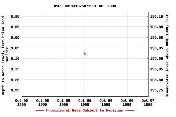 Graph of groundwater level data at USGS 401341075073901 BK  2988