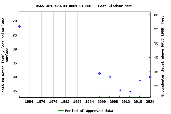 Graph of groundwater level data at USGS 401342074310001 210001-- East Windsor 1959