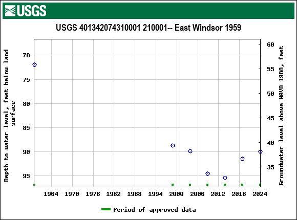 Graph of groundwater level data at USGS 401342074310001 210001-- East Windsor 1959