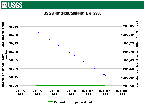 Graph of groundwater level data at USGS 401343075084401 BK  2980