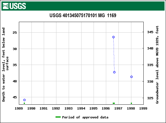 Graph of groundwater level data at USGS 401345075170101 MG  1169