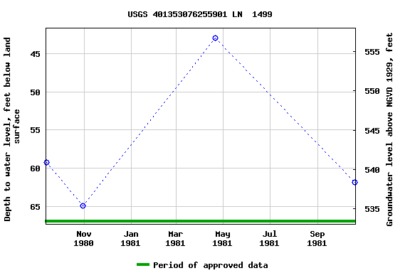 Graph of groundwater level data at USGS 401353076255901 LN  1499