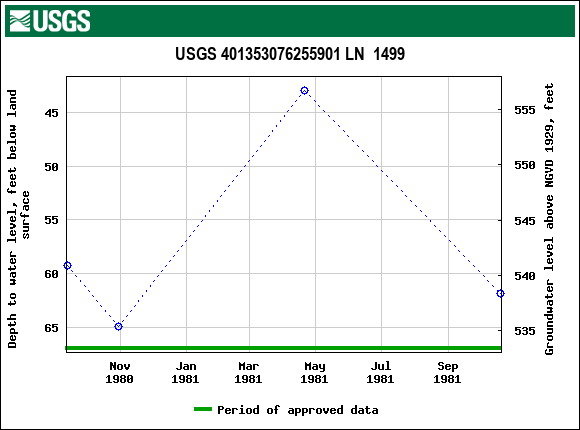 Graph of groundwater level data at USGS 401353076255901 LN  1499