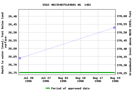 Graph of groundwater level data at USGS 401354075184601 MG  1481