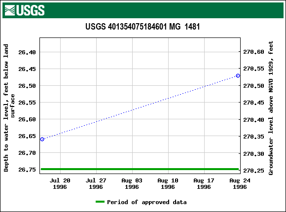 Graph of groundwater level data at USGS 401354075184601 MG  1481