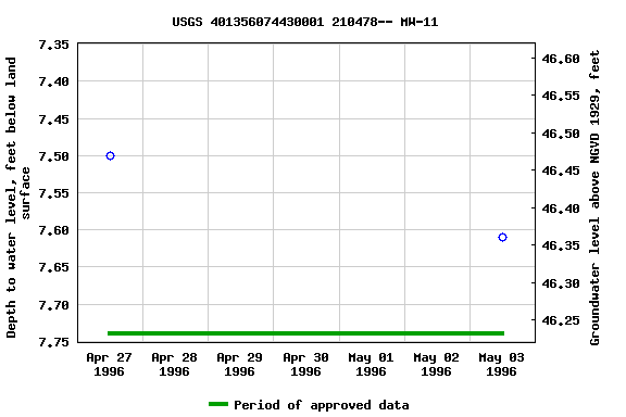 Graph of groundwater level data at USGS 401356074430001 210478-- MW-11