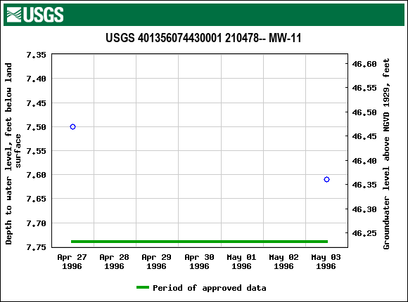 Graph of groundwater level data at USGS 401356074430001 210478-- MW-11