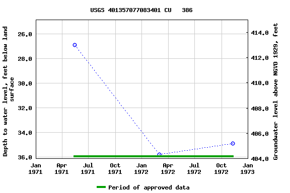 Graph of groundwater level data at USGS 401357077083401 CU   386