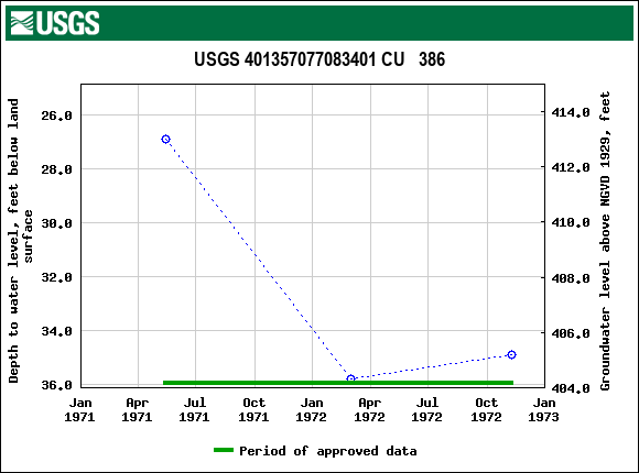 Graph of groundwater level data at USGS 401357077083401 CU   386