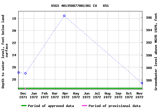 Graph of groundwater level data at USGS 401358077001301 CU   651