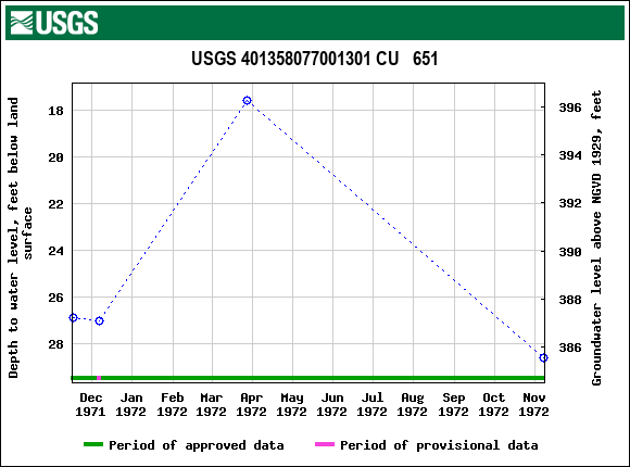 Graph of groundwater level data at USGS 401358077001301 CU   651