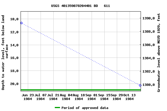 Graph of groundwater level data at USGS 401359078204401 BD   611