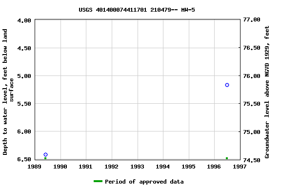 Graph of groundwater level data at USGS 401400074411701 210479-- MW-5